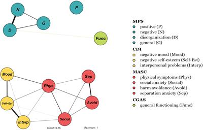 A network analysis of anxiety, depressive, and psychotic symptoms and functioning in children and adolescents at clinical high risk for psychosis